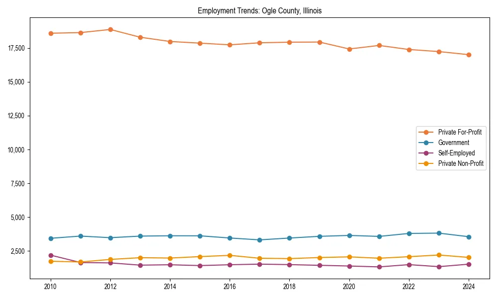 Long-term employment trends in 
