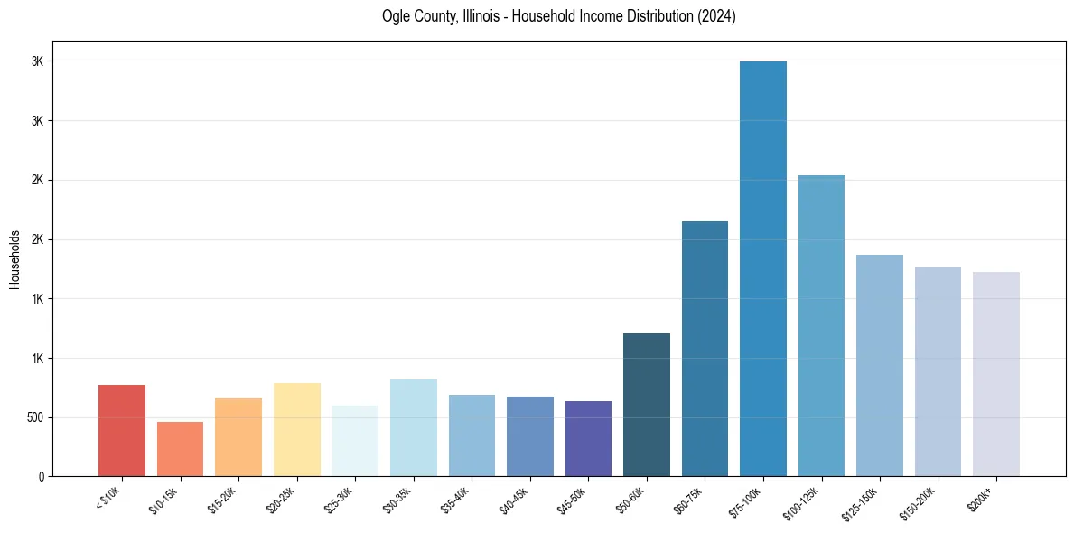 Income Distribution for 