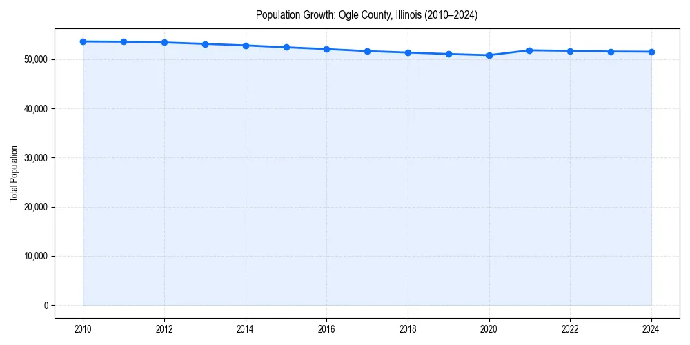 Population trends in 