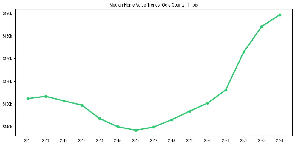 Median property value trends in 