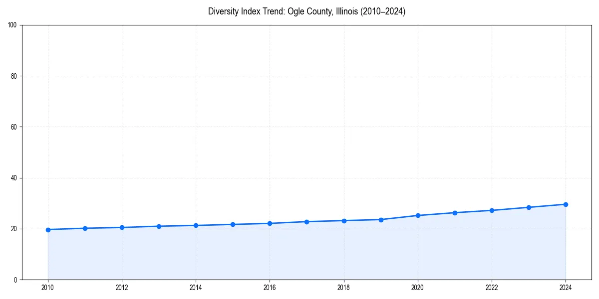 Line chart showing diversity index trends for 