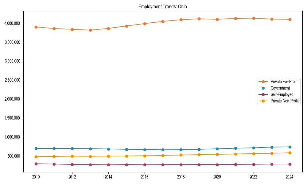 Long-term employment trends in 