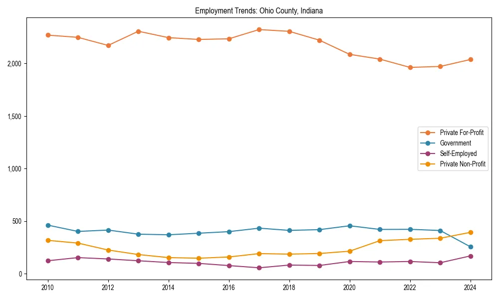 Long-term employment trends in 