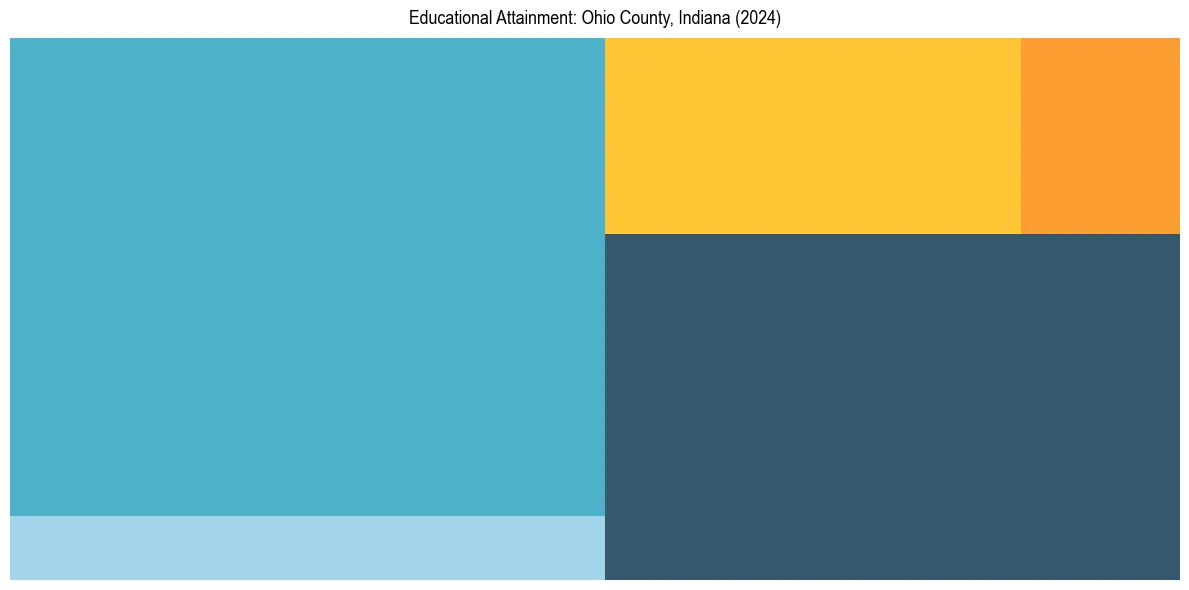 Education Treemap for  in 2024