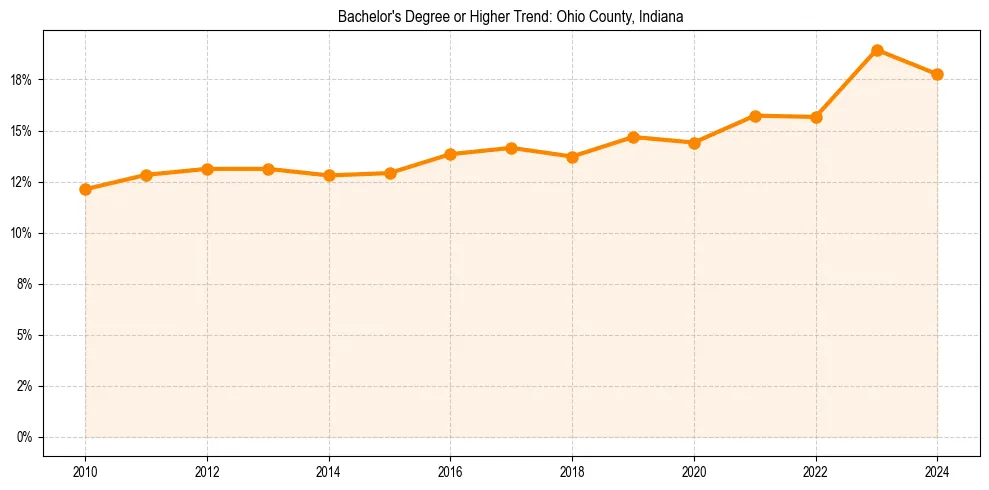 Trend chart showing bachelor degree growth in 