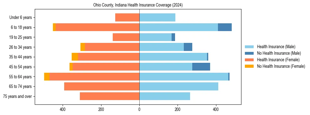 Health insurance pyramid for Ohio County, Indiana