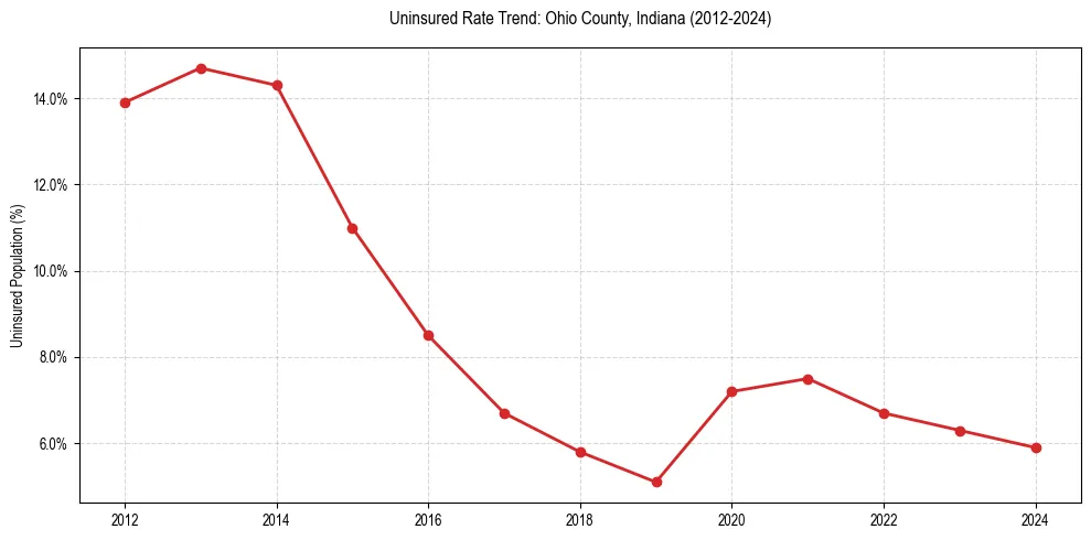 Uninsured trend chart for Ohio County, Indiana