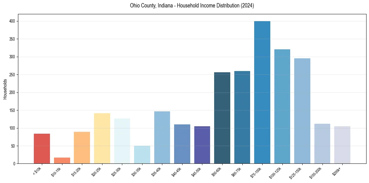 Income Distribution for 