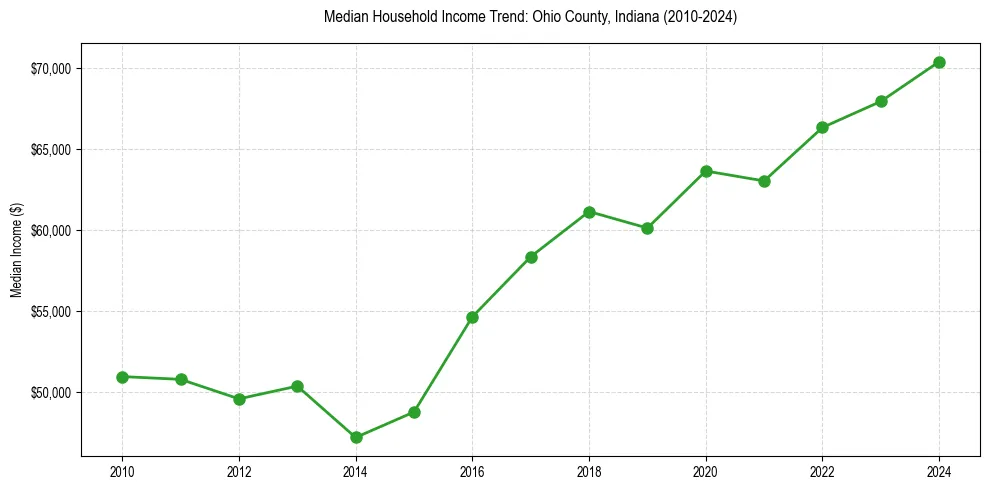 Income trend for 