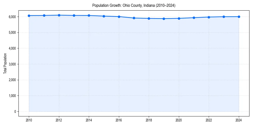 Population trends in 