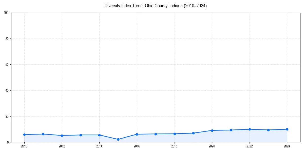 Line chart showing diversity index trends for 