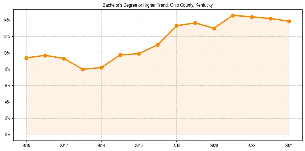 Trend chart showing bachelor degree growth in 