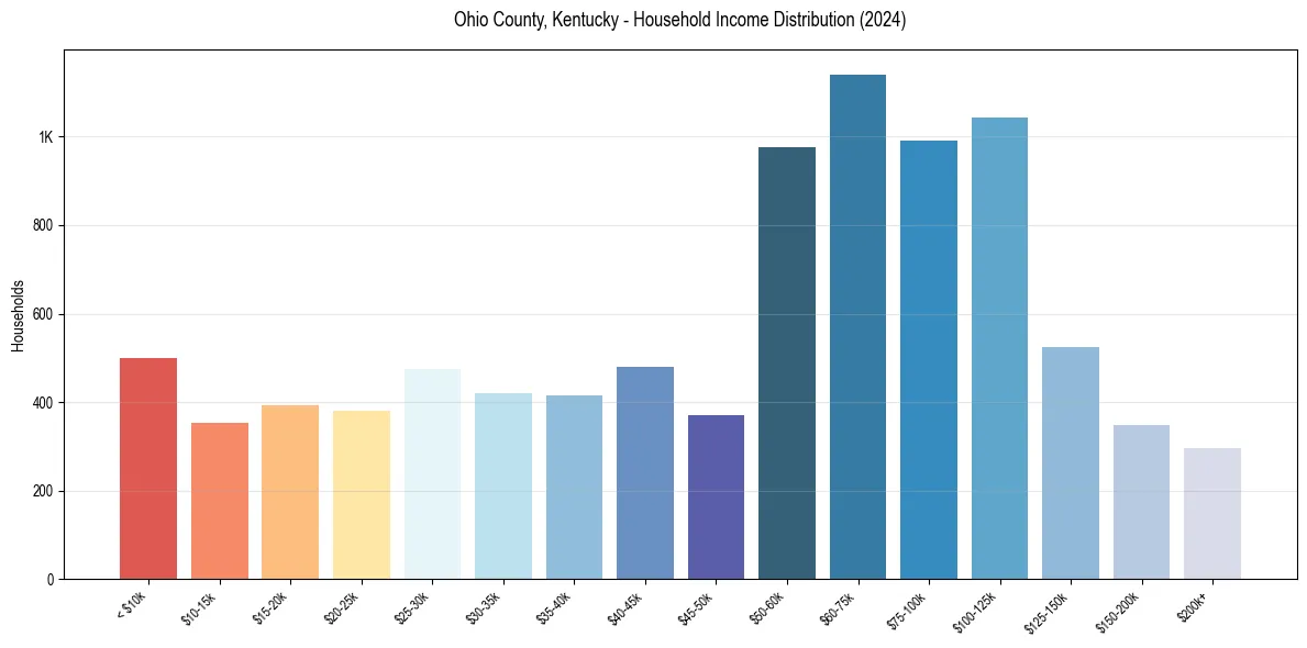 Income Distribution for 