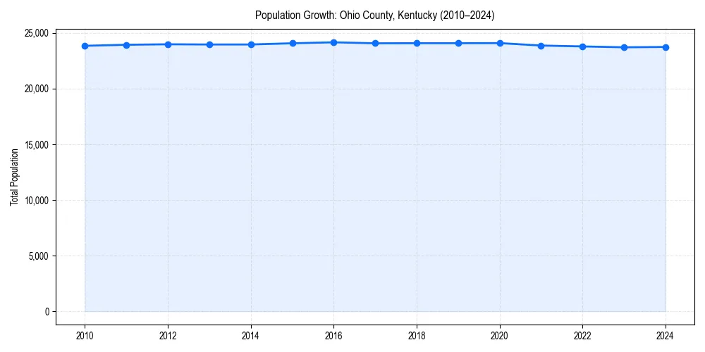 Population trends in 