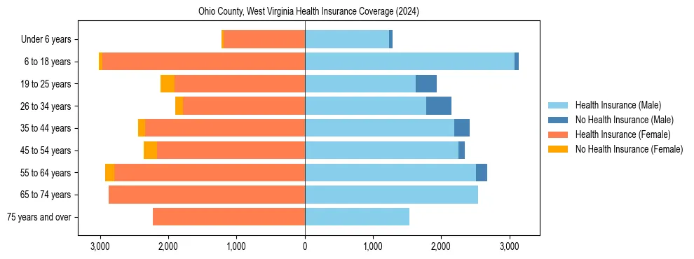 Health insurance pyramid for Ohio County, West Virginia