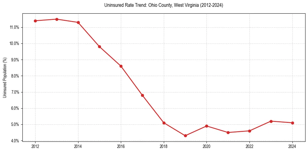 Uninsured trend chart for Ohio County, West Virginia
