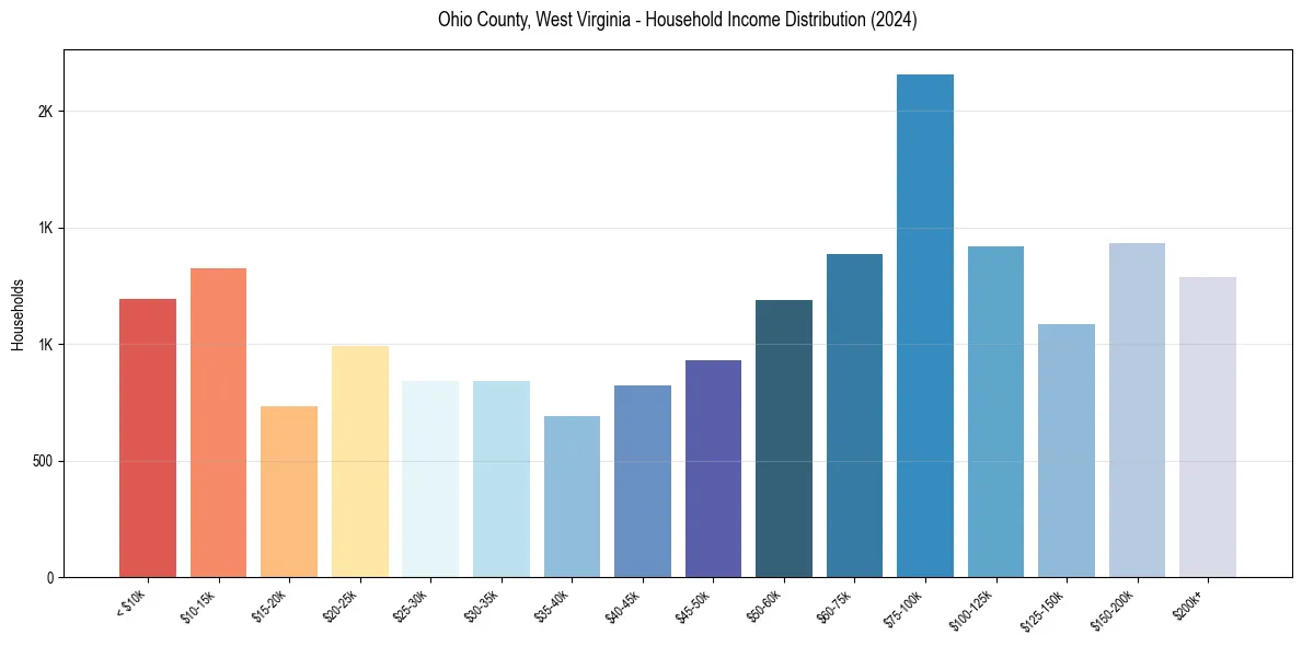 Income Distribution for 