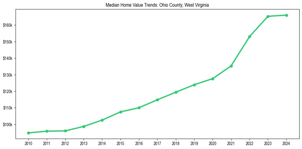 Median property value trends in 