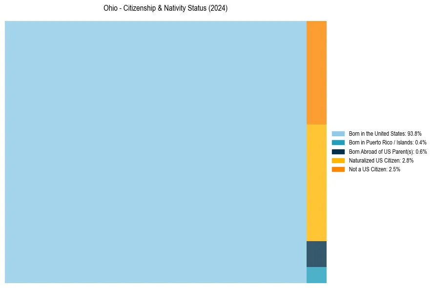 Nativity Treemap for 