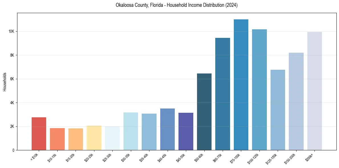 Income Distribution for 