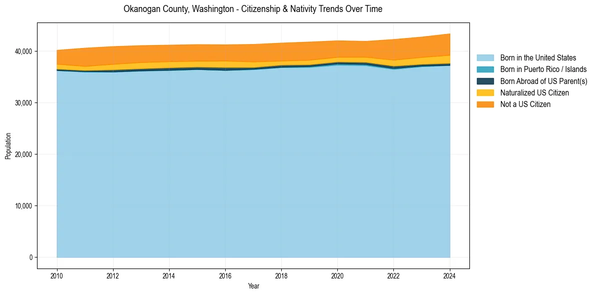 Historical nativity trends for 