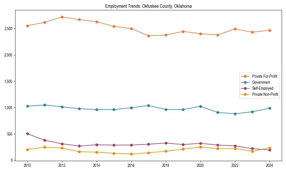 Long-term employment trends in 