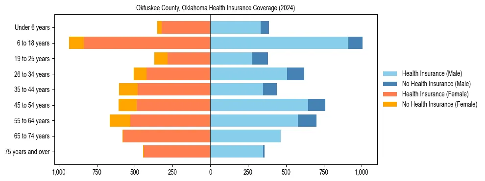 Health insurance pyramid for Okfuskee County, Oklahoma
