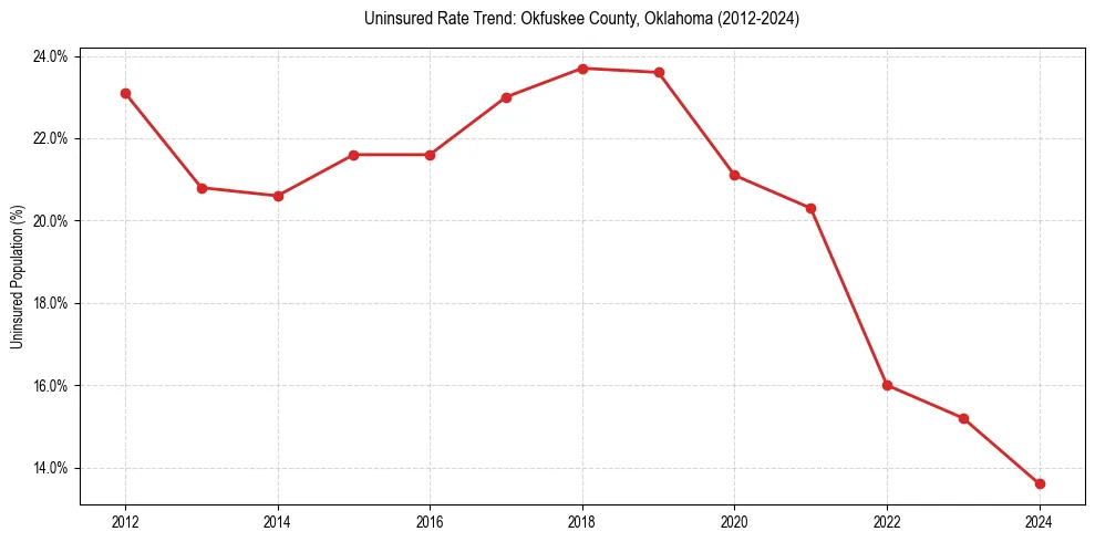 Uninsured trend chart for Okfuskee County, Oklahoma