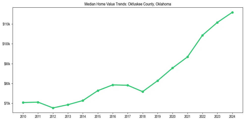 Median property value trends in 