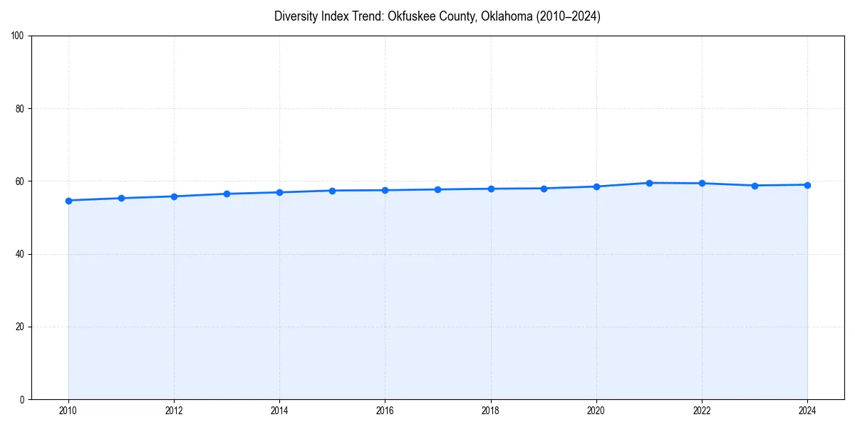 Line chart showing diversity index trends for 