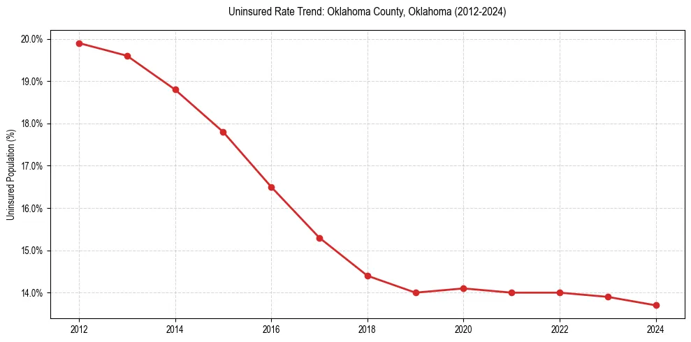 Uninsured trend chart for Oklahoma County, Oklahoma