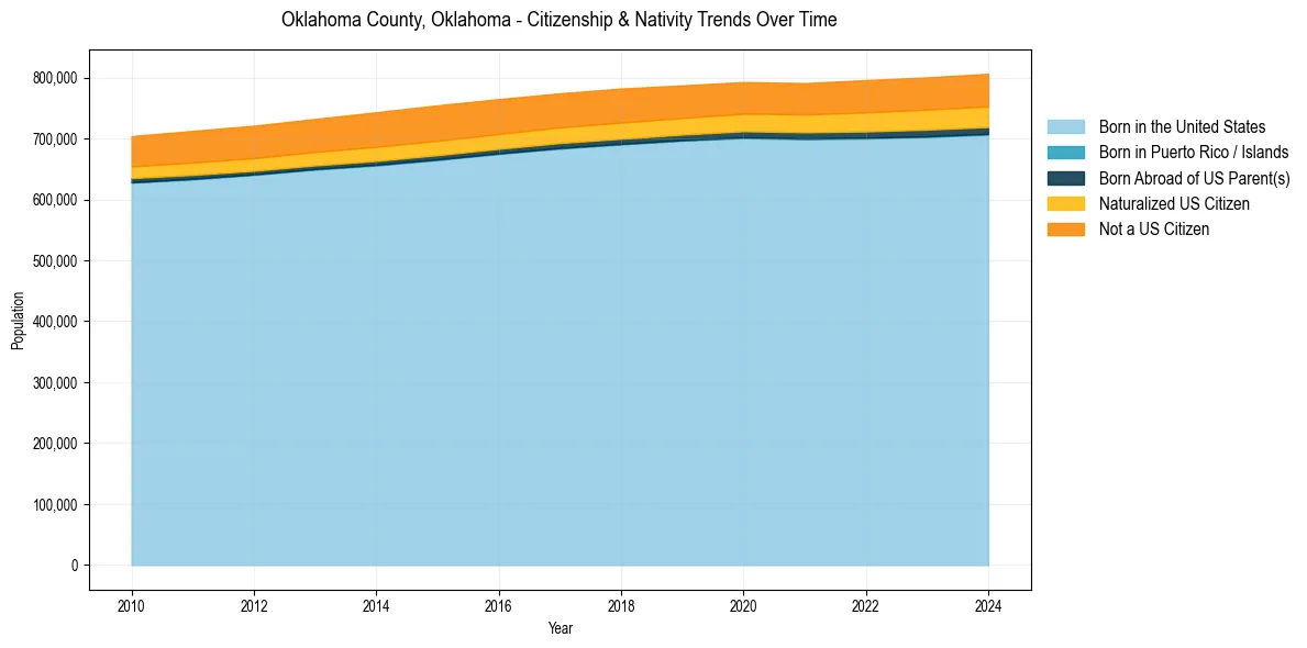Historical nativity trends for 
