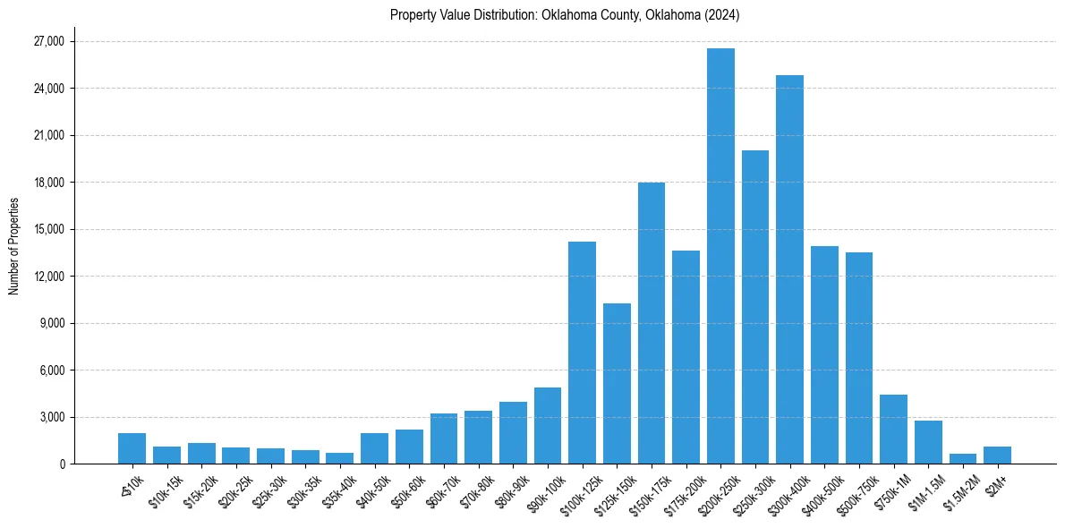 Value Distribution for 
