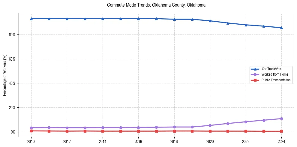 Transportation trends in Oklahoma County, Oklahoma