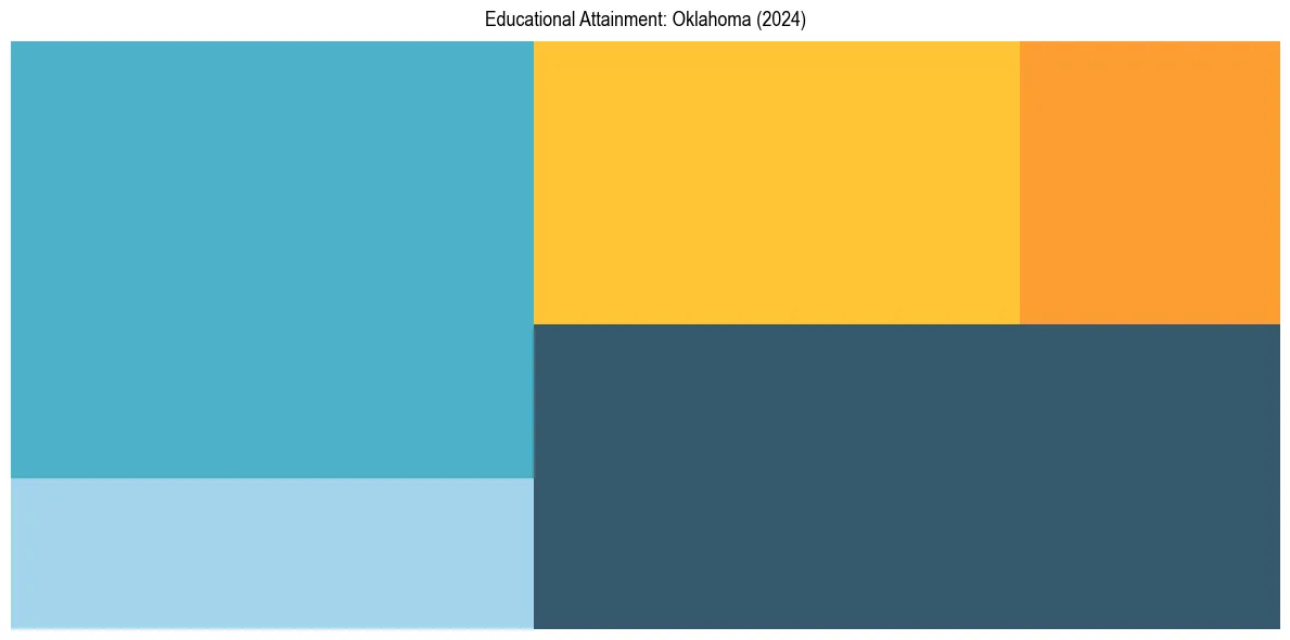 Education Treemap for  in 2024