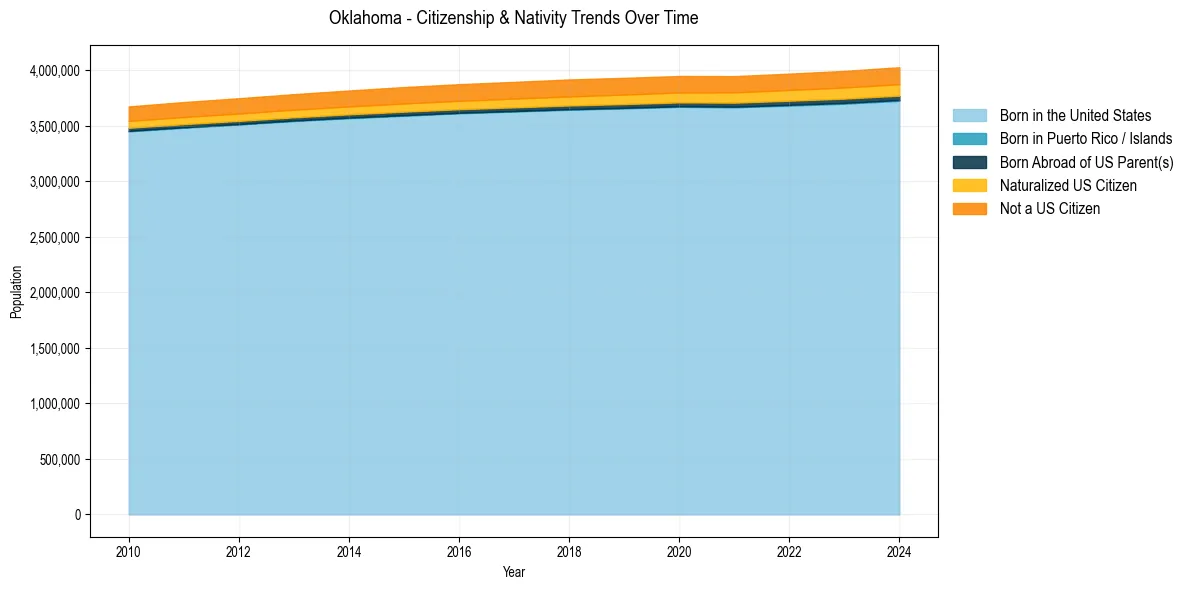 Historical nativity trends for 