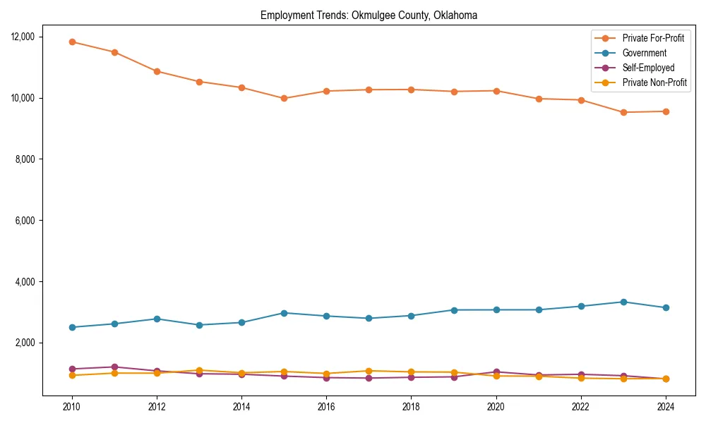 Long-term employment trends in 
