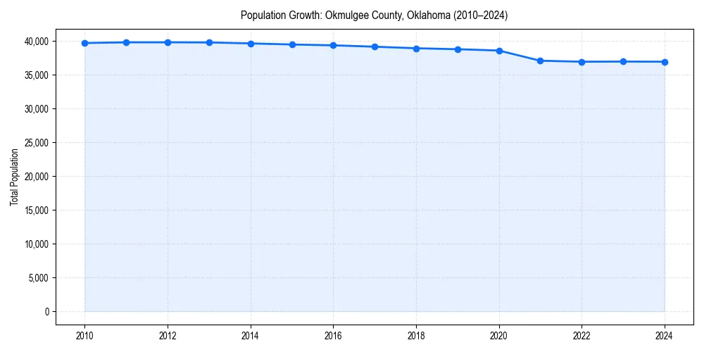 Population trends in 