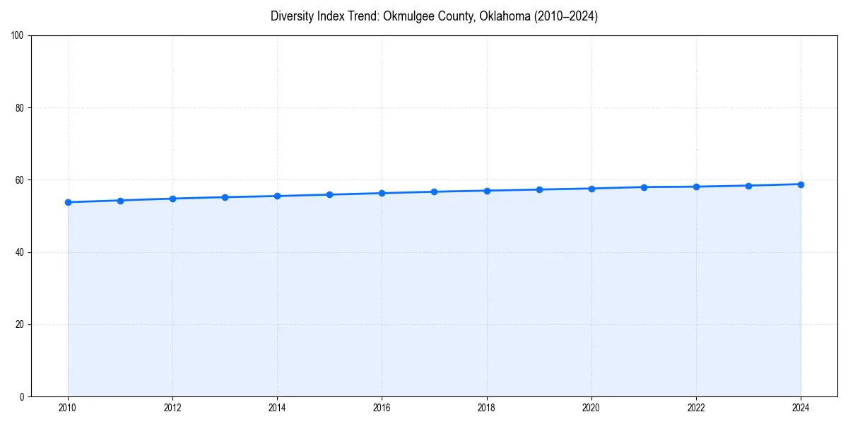 Line chart showing diversity index trends for 