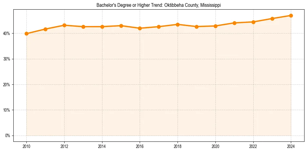 Trend chart showing bachelor degree growth in 