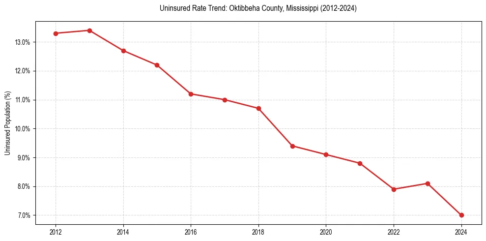 Uninsured trend chart for Oktibbeha County, Mississippi