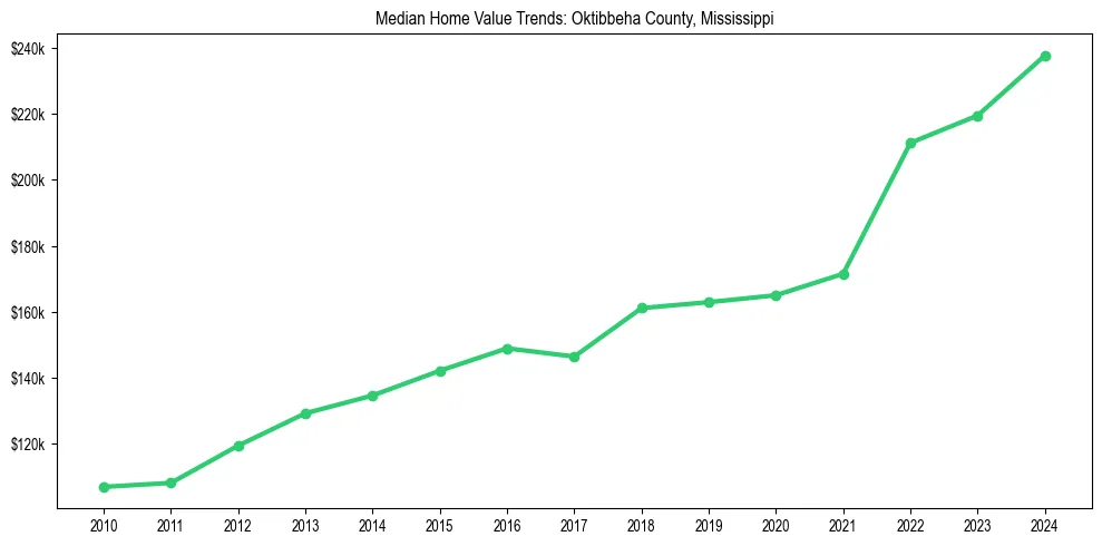 Median property value trends in 