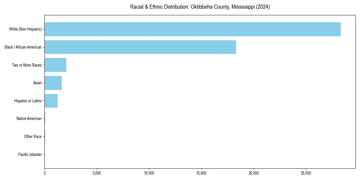 Bar chart showing racial distribution in  for 2024