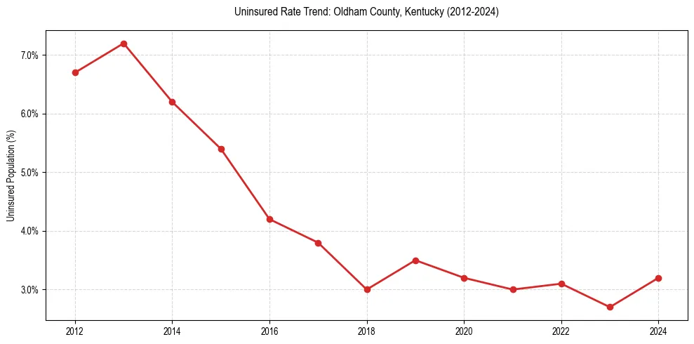 Uninsured trend chart for Oldham County, Kentucky