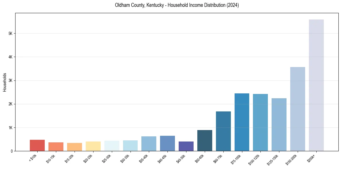 Income Distribution for 