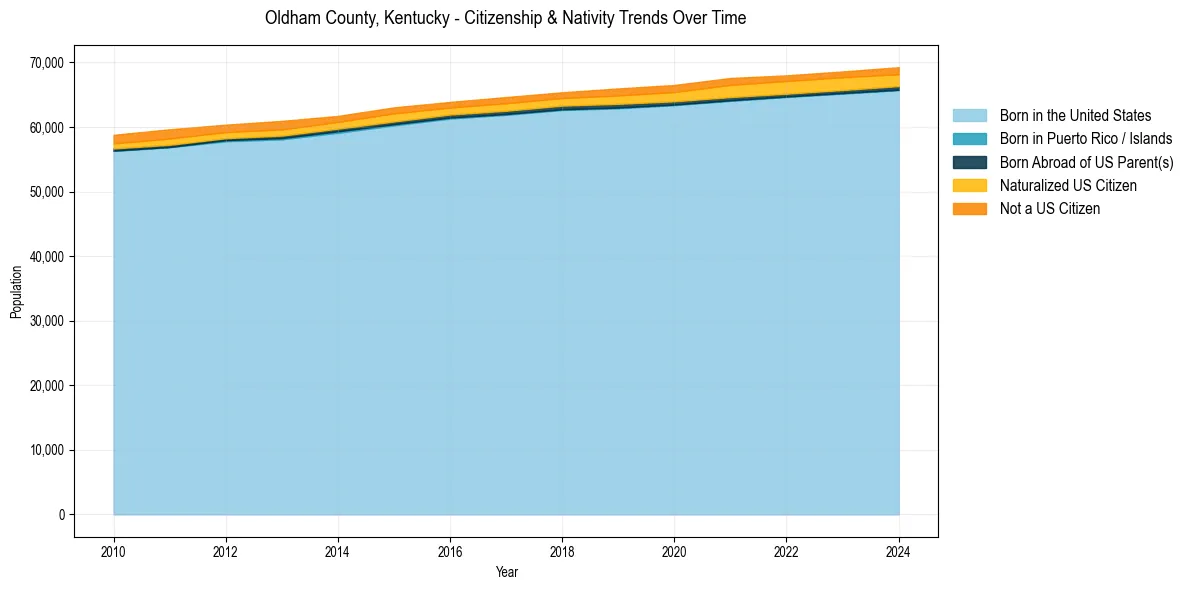 Historical nativity trends for 