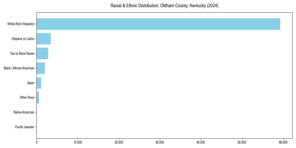 Bar chart showing racial distribution in  for 2024