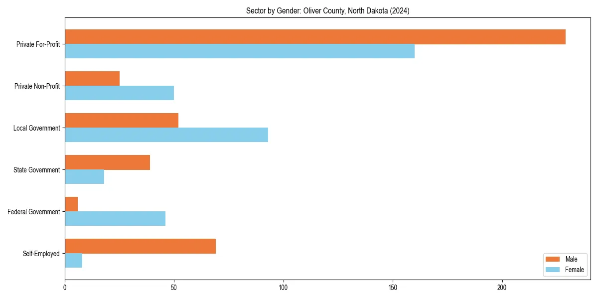 Employment sector breakdown by gender in 