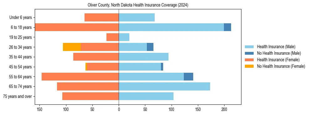 Health insurance pyramid for Oliver County, North Dakota