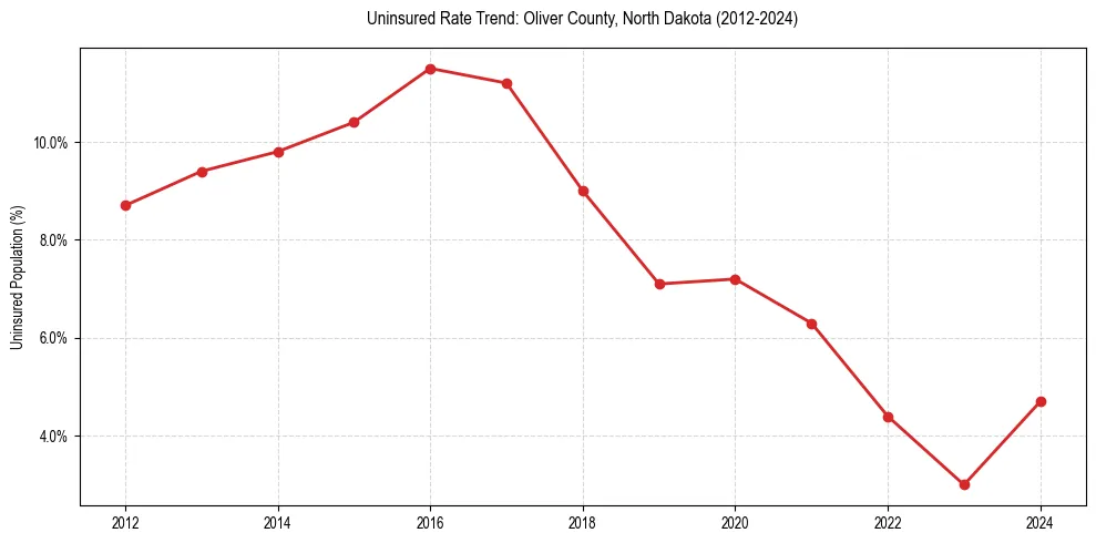 Uninsured trend chart for Oliver County, North Dakota